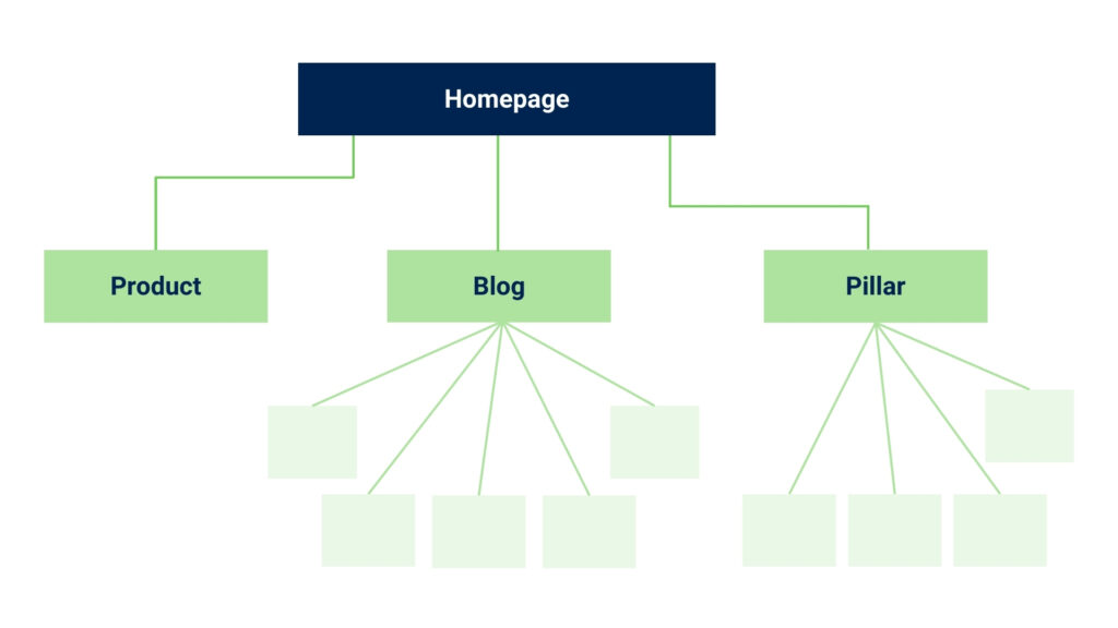 Diagram depicting home page connected to product page, blog page and pillar page. Blog page and pillar page have internal links to content pages