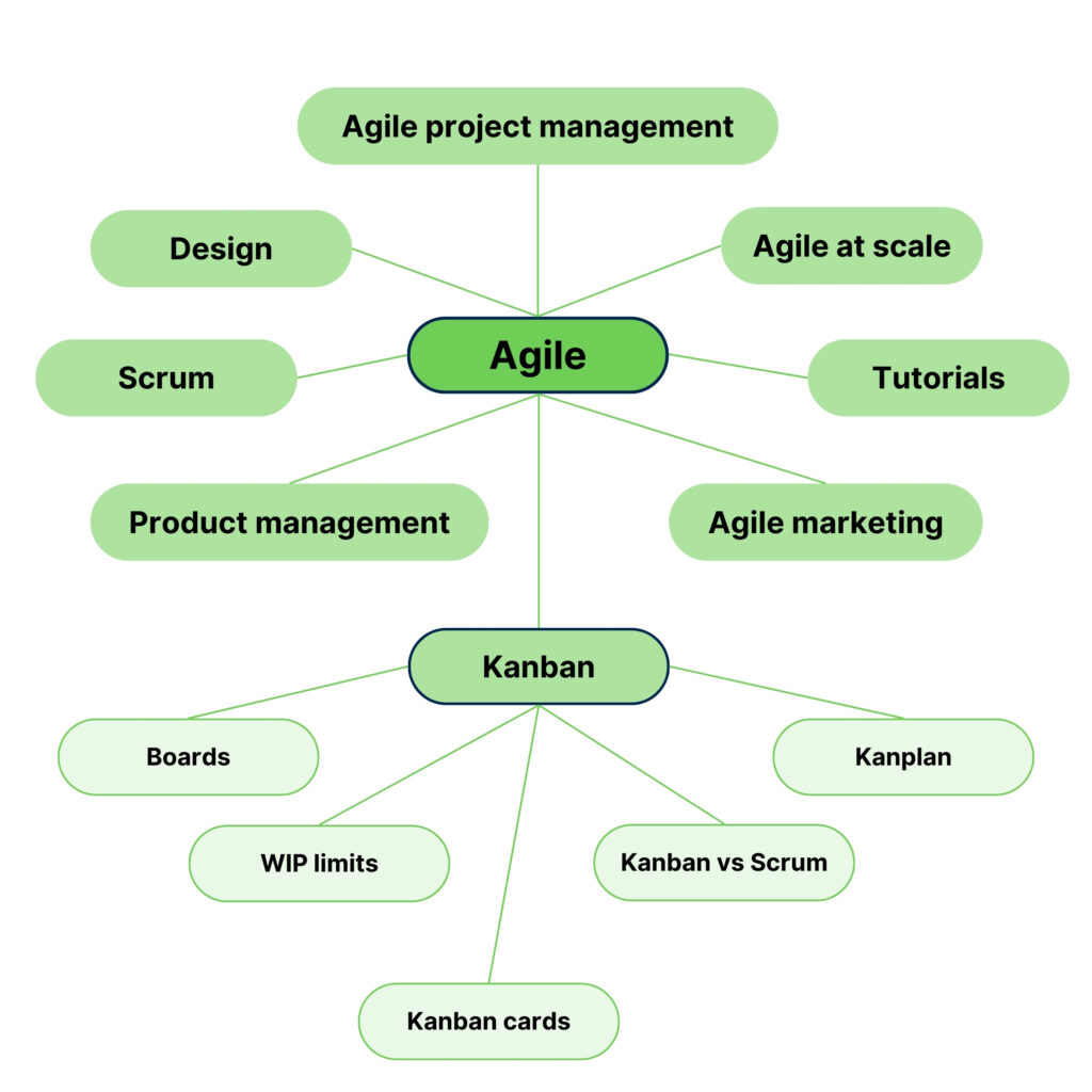 image showing difference between a pillar page and cluster page